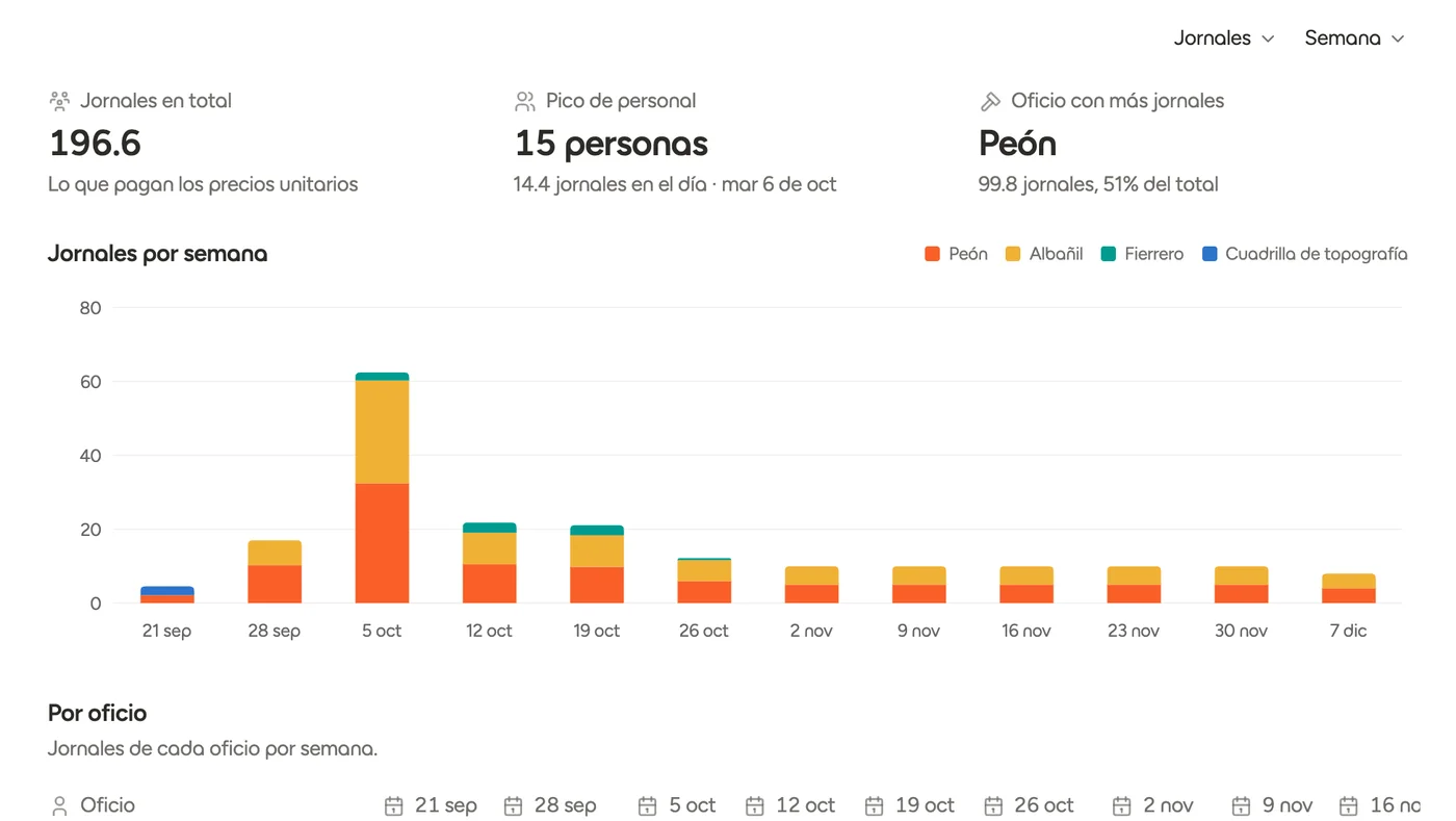 Programa de mano de obra con jornales en total, pico de personal y jornales por semana